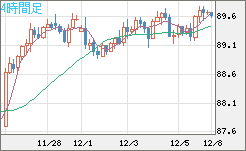 ＮＺドル/円チャート（NZD/JPY）4時間足