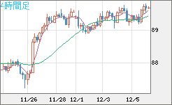 ＮＺドル/円チャート（NZD/JPY）4時間足