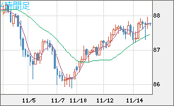 ＮＺドル/円チャート（NZD/JPY）4時間足
