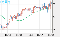 ＮＺドル/円チャート（NZD/JPY）4時間足