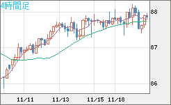 ＮＺドル/円チャート（NZD/JPY）4時間足