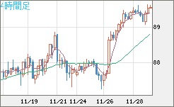 ＮＺドル/円チャート（NZD/JPY）4時間足