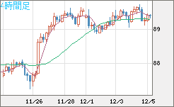 ＮＺドル/円チャート（NZD/JPY）4時間足