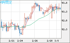 ＮＺドル/円チャート（NZD/JPY）4時間足