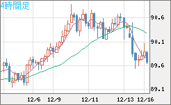 ＮＺドル/円チャート（NZD/JPY）4時間足