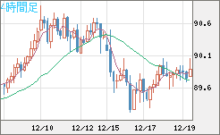 ＮＺドル/円チャート（NZD/JPY）4時間足