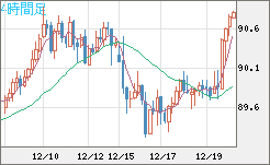 ＮＺドル/円チャート（NZD/JPY）4時間足
