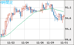 ＮＺドル/円チャート（NZD/JPY）4時間足