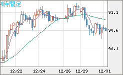 ＮＺドル/円チャート（NZD/JPY）4時間足