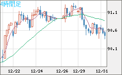 ＮＺドル/円チャート（NZD/JPY）4時間足