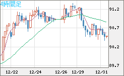ＮＺドル/円チャート（NZD/JPY）4時間足