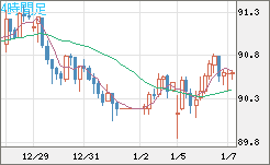 ＮＺドル/円チャート（NZD/JPY）4時間足