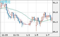 ＮＺドル/円チャート（NZD/JPY）4時間足