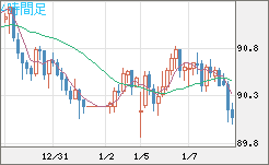 ＮＺドル/円チャート（NZD/JPY）4時間足