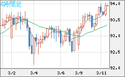 ＮＺドル/円チャート（NZD/JPY）4時間足