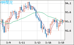 ＮＺドル/円チャート（NZD/JPY）4時間足