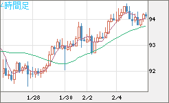 ＮＺドル/円チャート（NZD/JPY）4時間足