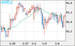 ＮＺドル/円チャート（NZD/JPY）4時間足