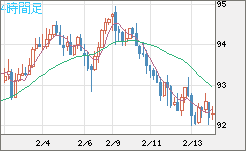 ＮＺドル/円チャート（NZD/JPY）4時間足