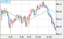 ＮＺドル/円チャート（NZD/JPY）4時間足