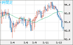 ＮＺドル/円チャート（NZD/JPY）4時間足