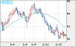 ＮＺドル/円チャート（NZD/JPY）4時間足
