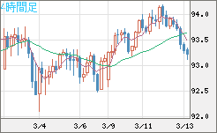 ＮＺドル/円チャート（NZD/JPY）4時間足