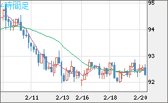 ＮＺドル/円チャート（NZD/JPY）4時間足