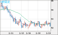 ＮＺドル/円チャート（NZD/JPY）4時間足