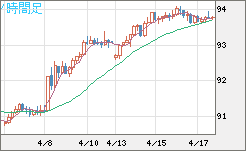 ＮＺドル/円チャート（NZD/JPY）4時間足