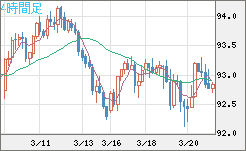 ＮＺドル/円チャート（NZD/JPY）4時間足