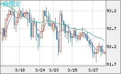 ＮＺドル/円チャート（NZD/JPY）4時間足