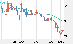 ＮＺドル/円チャート（NZD/JPY）4時間足