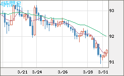 ＮＺドル/円チャート（NZD/JPY）4時間足