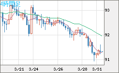 ＮＺドル/円チャート（NZD/JPY）4時間足