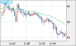 ＮＺドル/円チャート（NZD/JPY）4時間足