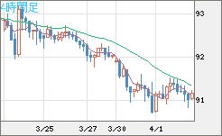 ＮＺドル/円チャート（NZD/JPY）4時間足