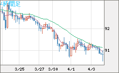 ＮＺドル/円チャート（NZD/JPY）4時間足