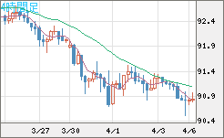 ＮＺドル/円チャート（NZD/JPY）4時間足