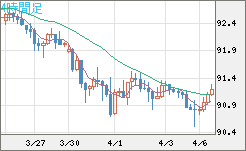 ＮＺドル/円チャート（NZD/JPY）4時間足