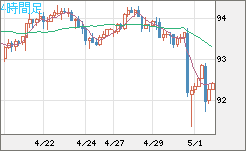 ＮＺドル/円チャート（NZD/JPY）4時間足