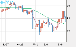 ＮＺドル/円チャート（NZD/JPY）4時間足