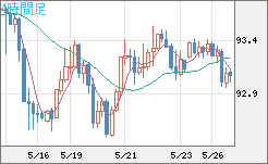 ＮＺドル/円チャート（NZD/JPY）4時間足