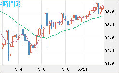 ＮＺドル/円チャート（NZD/JPY）4時間足