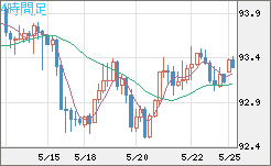 ＮＺドル/円チャート（NZD/JPY）4時間足
