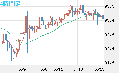 ＮＺドル/円チャート（NZD/JPY）4時間足