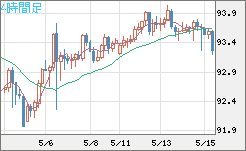 ＮＺドル/円チャート（NZD/JPY）4時間足