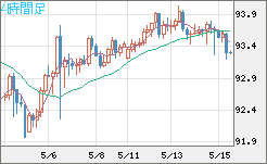ＮＺドル/円チャート（NZD/JPY）4時間足