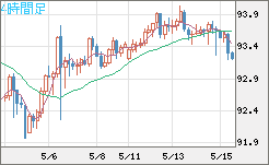 ＮＺドル/円チャート（NZD/JPY）4時間足