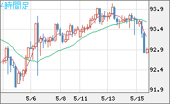 ＮＺドル/円チャート（NZD/JPY）4時間足